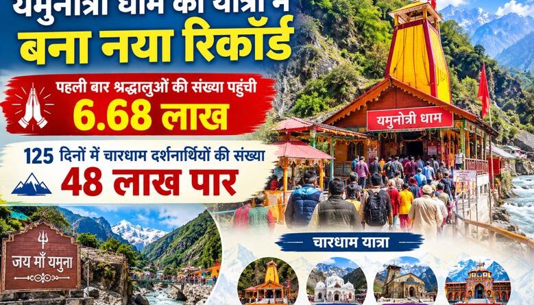यमुनोत्री धाम की यात्रा में बना नया रिकॉर्ड, पहली बार श्रद्धालुओं की संख्या पहुंची 6.68 लाख, 125  दिनों में चारधाम दर्शनार्थियों की संख्या 48 लाख पार