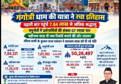 गंगोत्री धाम की यात्रा ने रचा इतिहास,पहली बार पहुंचे 7.84 लाख से अधिक श्रद्धालु, सीएम धामी के कुशल यात्रा प्रबंधन ने चारधाम यात्रा को दी नई गति