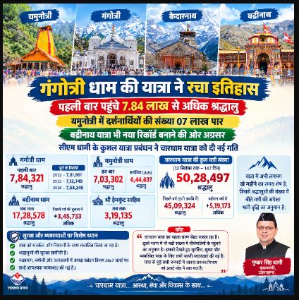 गंगोत्री धाम की यात्रा ने रचा इतिहास,पहली बार पहुंचे 7.84 लाख से अधिक श्रद्धालु, सीएम धामी के कुशल यात्रा प्रबंधन ने चारधाम यात्रा को दी नई गति